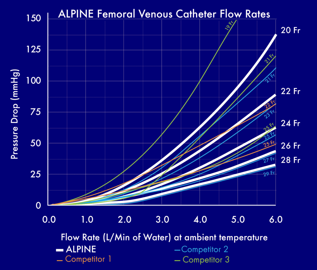 Avoiding Complications Due to Low Blood Flow Rates in Femoral Catheters